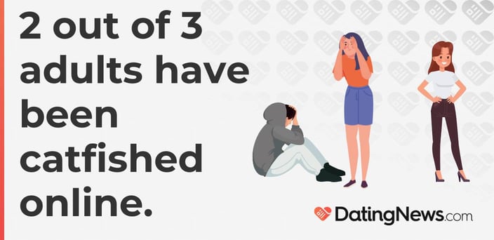 2 out of 3 adults have been catfished online. 2 out of 3 adults have been catfished online.