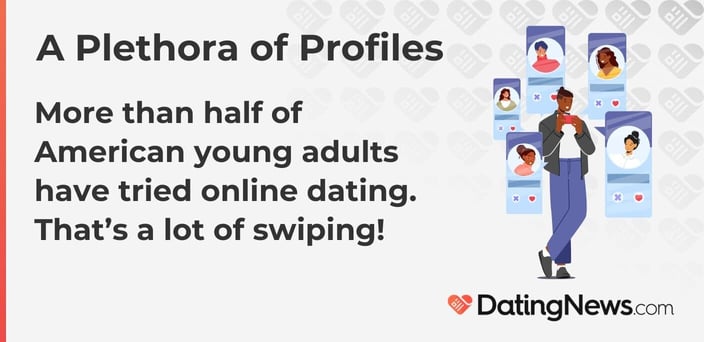 More than half of American young adults have tried online dating. Thats a lot of swiping! 