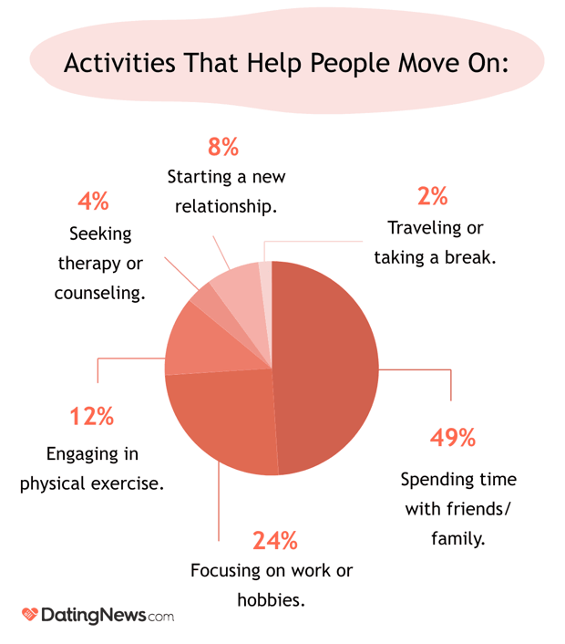 Activities that help people move on Activities that help people move on