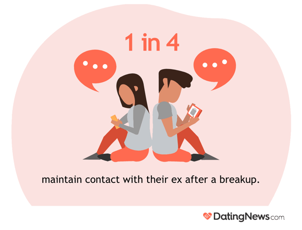 1 in 4 maintain contact with an ex 1 in 4 maintain contact with an ex