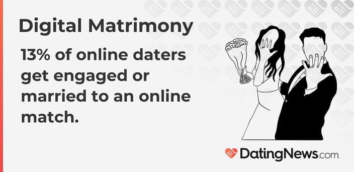 13% of online daters get engaged or married to an online match.
