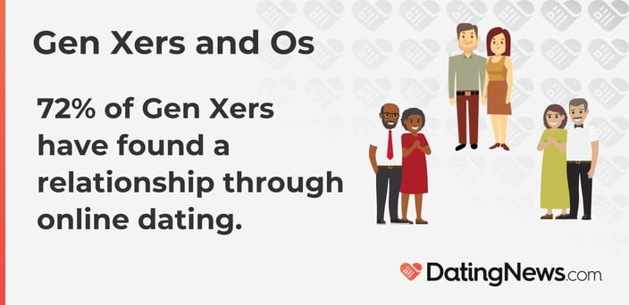 72% of Gen Xers have found a relationship through online dating. 