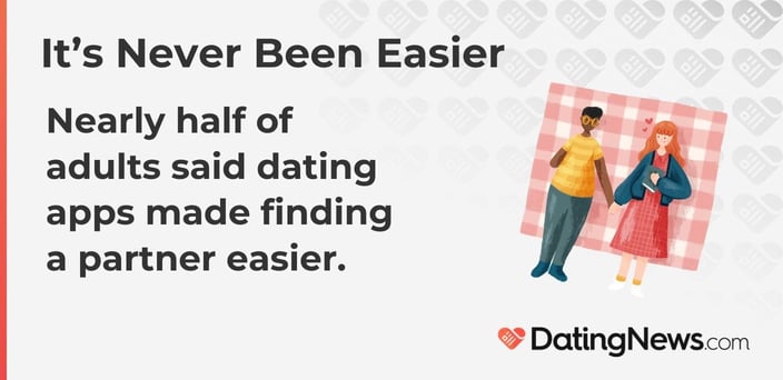 Nearly half of adults said dating apps made finding a partner easier.