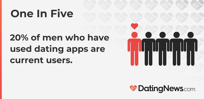 20% of men who have used dating apps are current users.