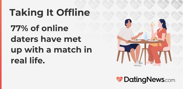 77% of online daters have met up with a match in real life.
