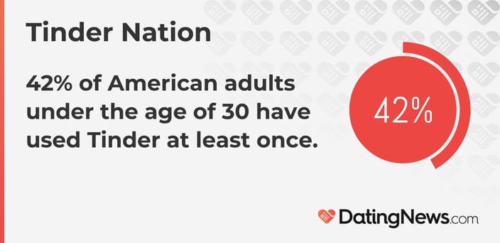 42% of American adults under the age of 30 have used Tinder at least once. 
