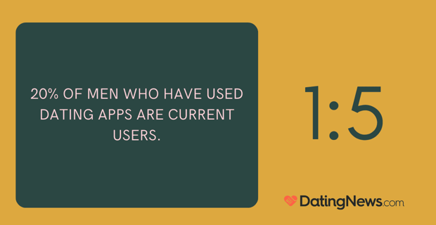 20% of men use apps