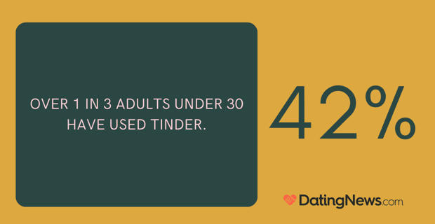 1 in 3 adults under 30 use Tinder
