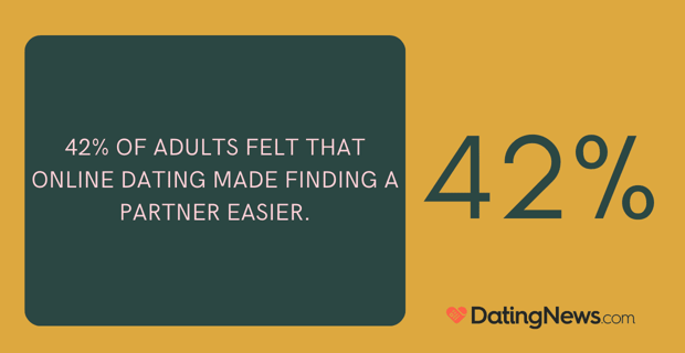42% of adults think online dating makes finding a partner easier