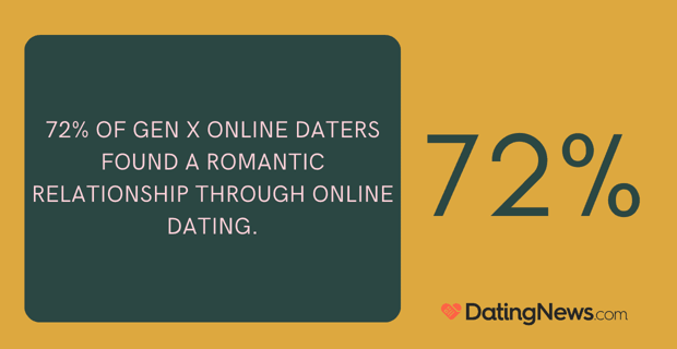 72% of Gen X online daters found a partner