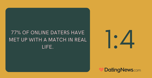 77% of online daters have met a date IRL
