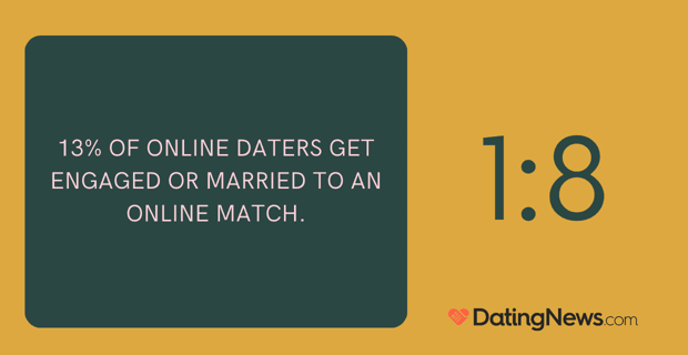 13% of online daters get engaged or married