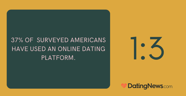 37% of Americans have used a dating platform