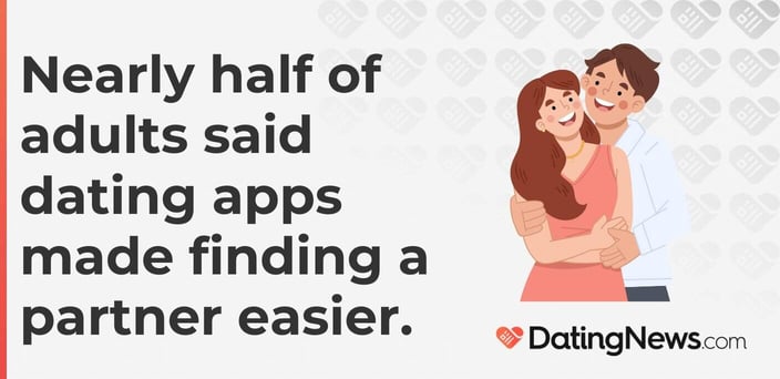 Nearly half of adults said dating apps made finding a partner easier. Nearly half of adults said dating apps made finding a partner easier.