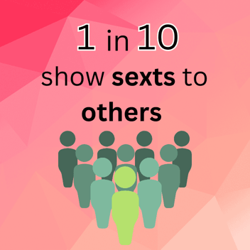 1 in 10 show sexts to others 1 in 10 show sexts to others