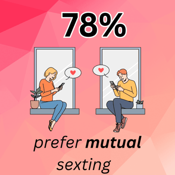 78% prefer mutual sexting 78% prefer mutual sexting