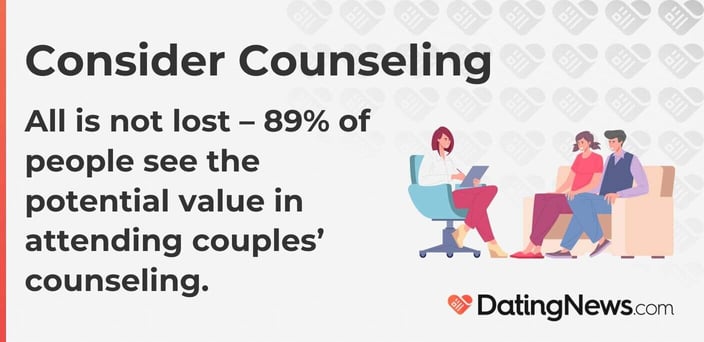 Consider Counseling All is not lost â 89% of people see the potential value in attending couplesâ counseling. Consider Counseling All is not lost â 89% of people see the potential value in attending couplesâ counseling.