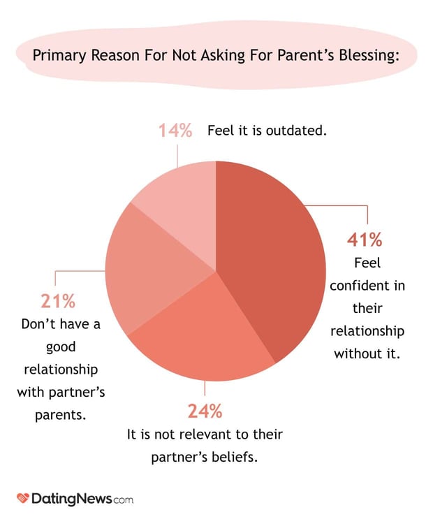 41% say they feel confident in their relationship and don't need parental approval