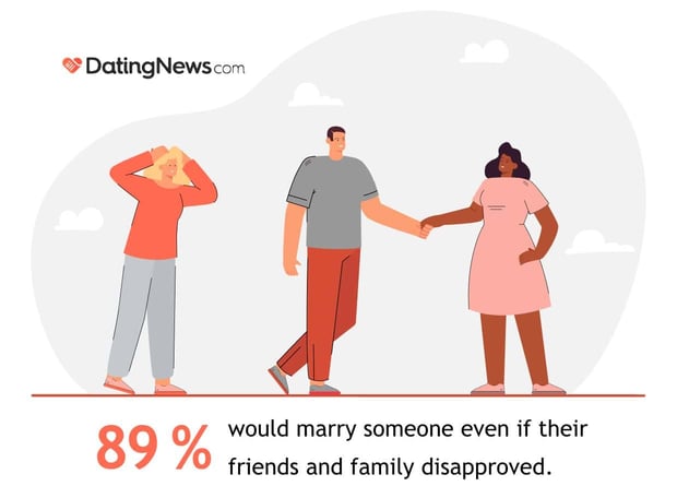 89 percent would marry someone even if their friends and family disapproved.