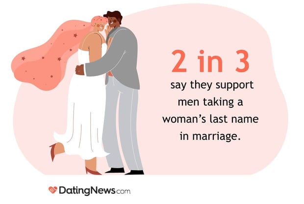 2 in 3 say they support men taking a woman's last name