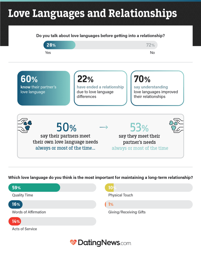 Infographic explaining the impact of love languages in relationships from DatingNews.com Infographic explaining the impact of love languages in relationships from DatingNews.com