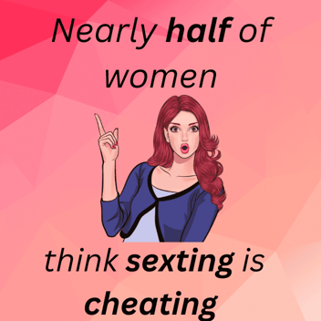 Nearly half of women think sexting is cheating Nearly half of women think sexting is cheating