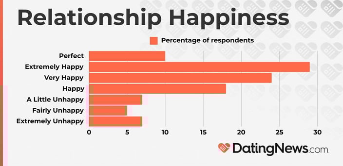 Bar chart of relationship happiness survey