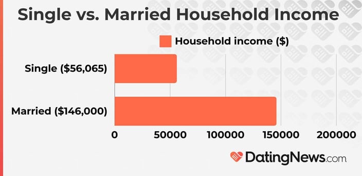 Single vs. Married Household Income