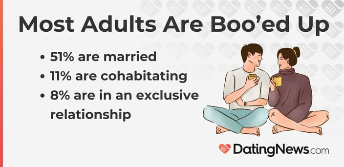 Most Adults Are Booâed Up. 51% are married, 11% are cohabitating, and 8% are in a relationship. Most Adults Are Booâed Up. 51% are married, 11% are cohabitating, and 8% are in a relationship.