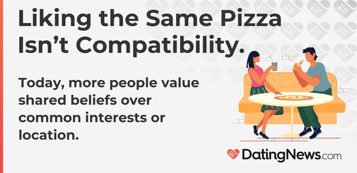 More people value shared beliefs over common interests or location. More people value shared beliefs over common interests or location.