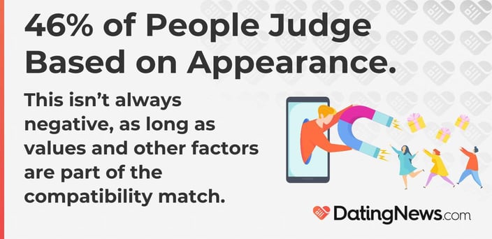 46% of people judge based on appearance. This isn't always negative, as long as values and other factors are part of the compatibility match. 46% of people judge based on appearance. This isn't always negative, as long as values and other factors are part of the compatibility match.