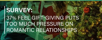 37% of Americans Feel Gift-Giving Puts Too Much Pressure on Romantic Relationships 