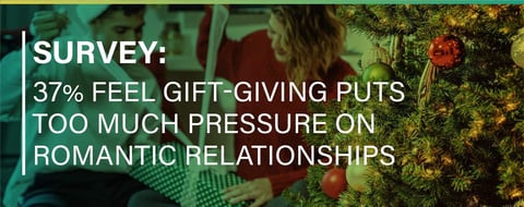 37% of Americans Feel Gift-Giving Puts Too Much Pressure on Romantic Relationships 