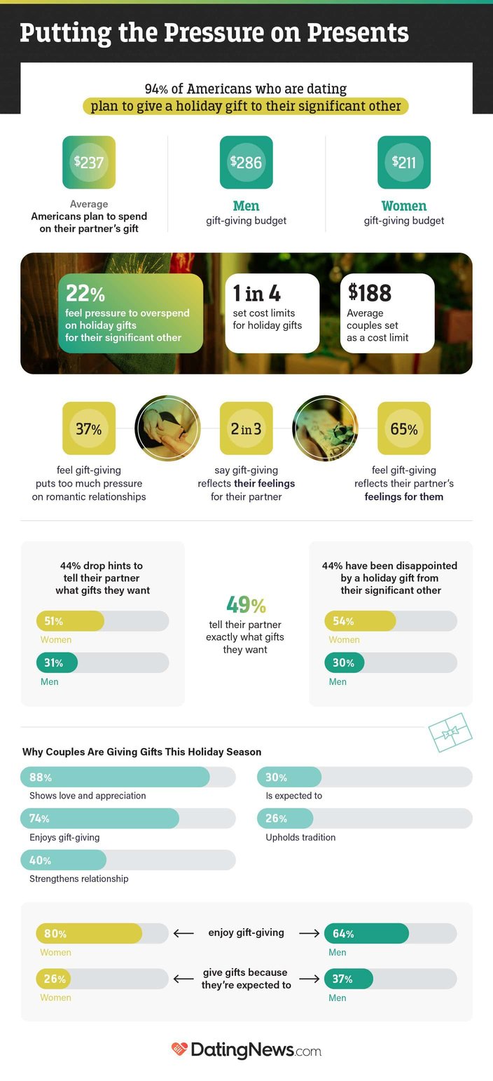 Holiday gift-giving habits and expectations among couples DatingNews.com report