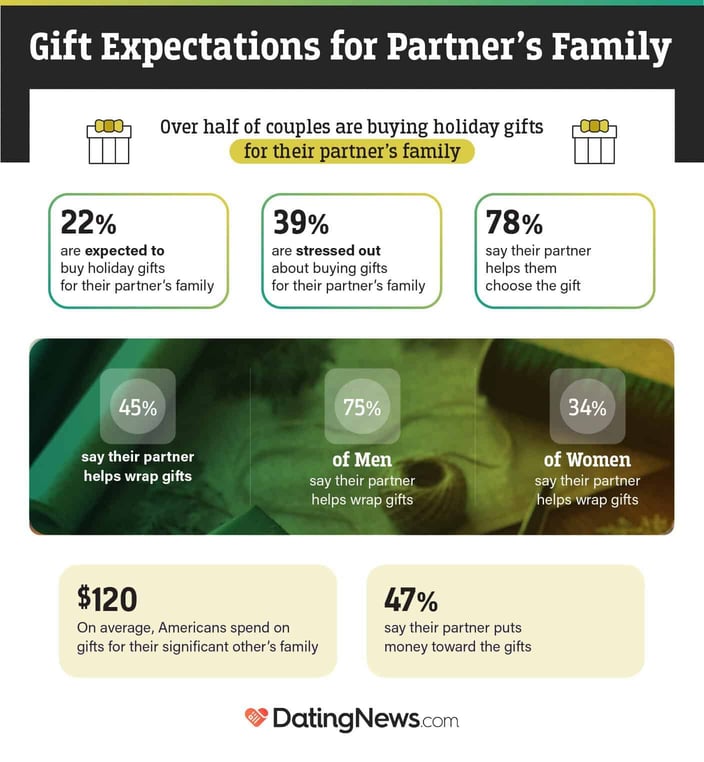 Gift expectations for a partnerâ€™s family DatingNews.com reportÂ 