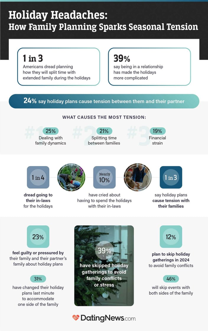 How Family Planning Sparks Seasonal Tension infographic from DatingNews.com