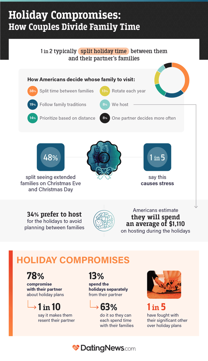 How Couples Divide Holiday Family Time infographic from DatingNews.com