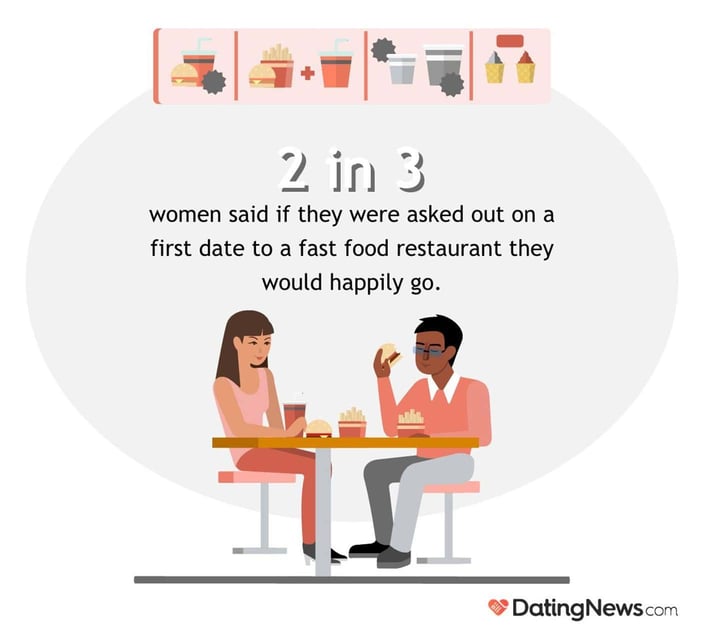 Two in three women said if they were asked out on a first date to a fast food restaurant they would happily go. Two in three women said if they were asked out on a first date to a fast food restaurant they would happily go.