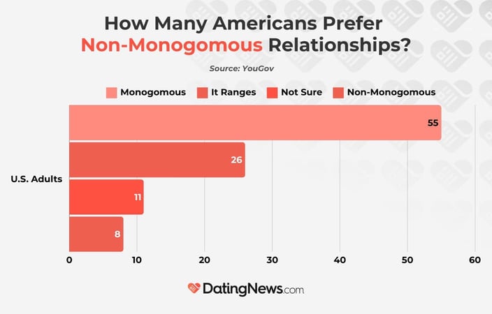 How many Americans prefer non-monogomous relationships? Survey and graph How many Americans prefer non-monogomous relationships? Survey and graph