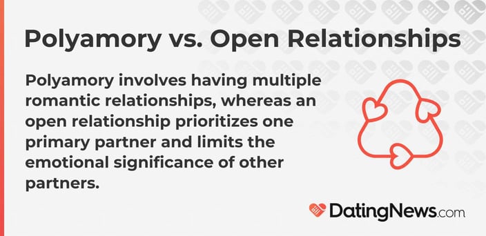 Polyamory involves having multiple romantic relationships, whereas an open relationship prioritizes one primary partner and limits the emotional significance of other partners. Polyamory involves having multiple romantic relationships, whereas an open relationship prioritizes one primary partner and limits the emotional significance of other partners.