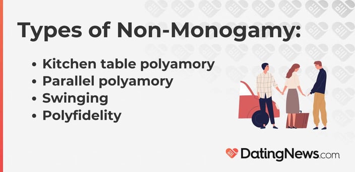 Types of non-monogamy include kitchen table polyamory, parallel polyamory, swinging, and polyfidelity.