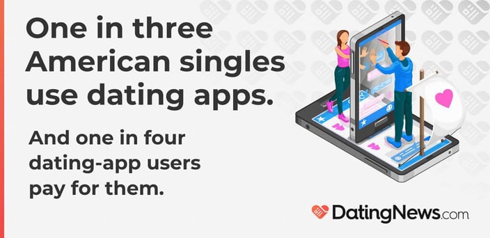 One in three American singles use dating apps. And one in four dating-app users pay for them.