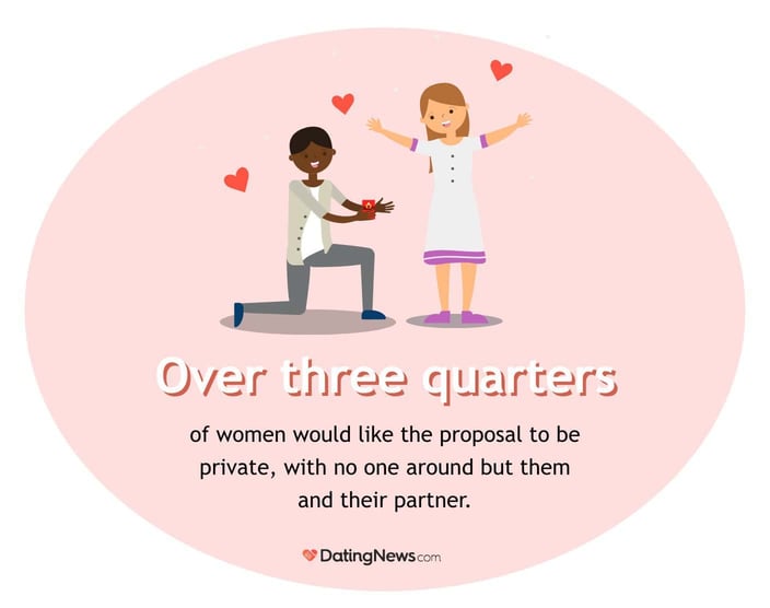 Three quarters of women would like the proposal to be private. Three quarters of women would like the proposal to be private.
