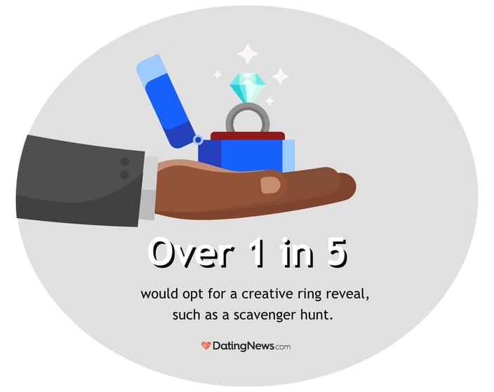 1 in 5 would opt for a creative ring reveal 1 in 5 would opt for a creative ring reveal