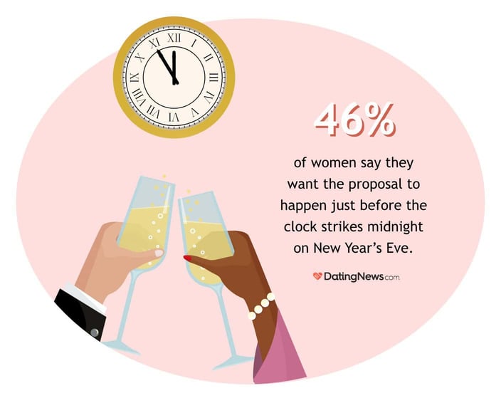 46% of women say they want the proposal to happen just before midnight. 46% of women say they want the proposal to happen just before midnight.