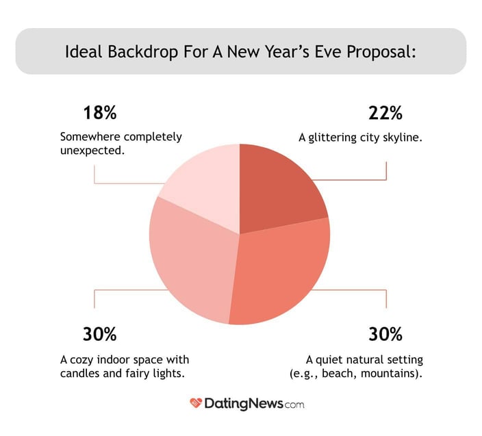 Graph showing opinions on the ideal backdrop for a NYE proposal. 30% say a cozy indoor space. Graph showing opinions on the ideal backdrop for a NYE proposal. 30% say a cozy indoor space.
