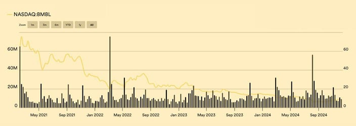 Bumble NASDAQ stock Bumble NASDAQ stock