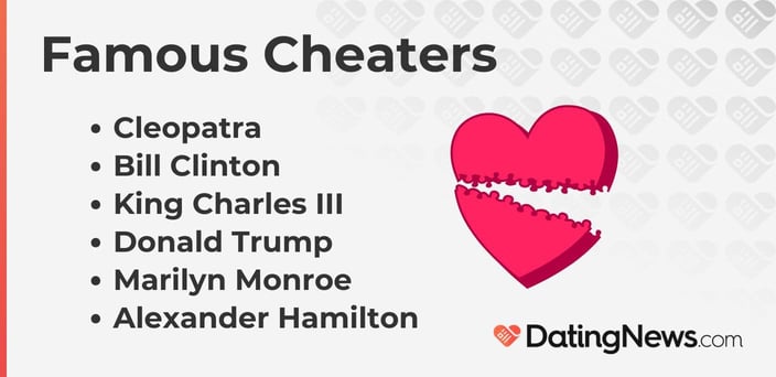 Famous cheaters include Cleopatra, Bill Clinton, King Charles III, Donald Trump, Marilyn Monroe, Alexander Hamilton Famous cheaters include Cleopatra, Bill Clinton, King Charles III, Donald Trump, Marilyn Monroe, Alexander Hamilton