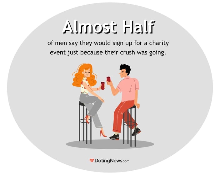 almost half of men say they would sign up for a charity event just because their crush was going