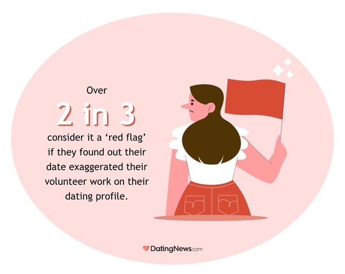 over 2 in 3 consider it a red flag if a date exaggerated their volunteer work on their dating profile